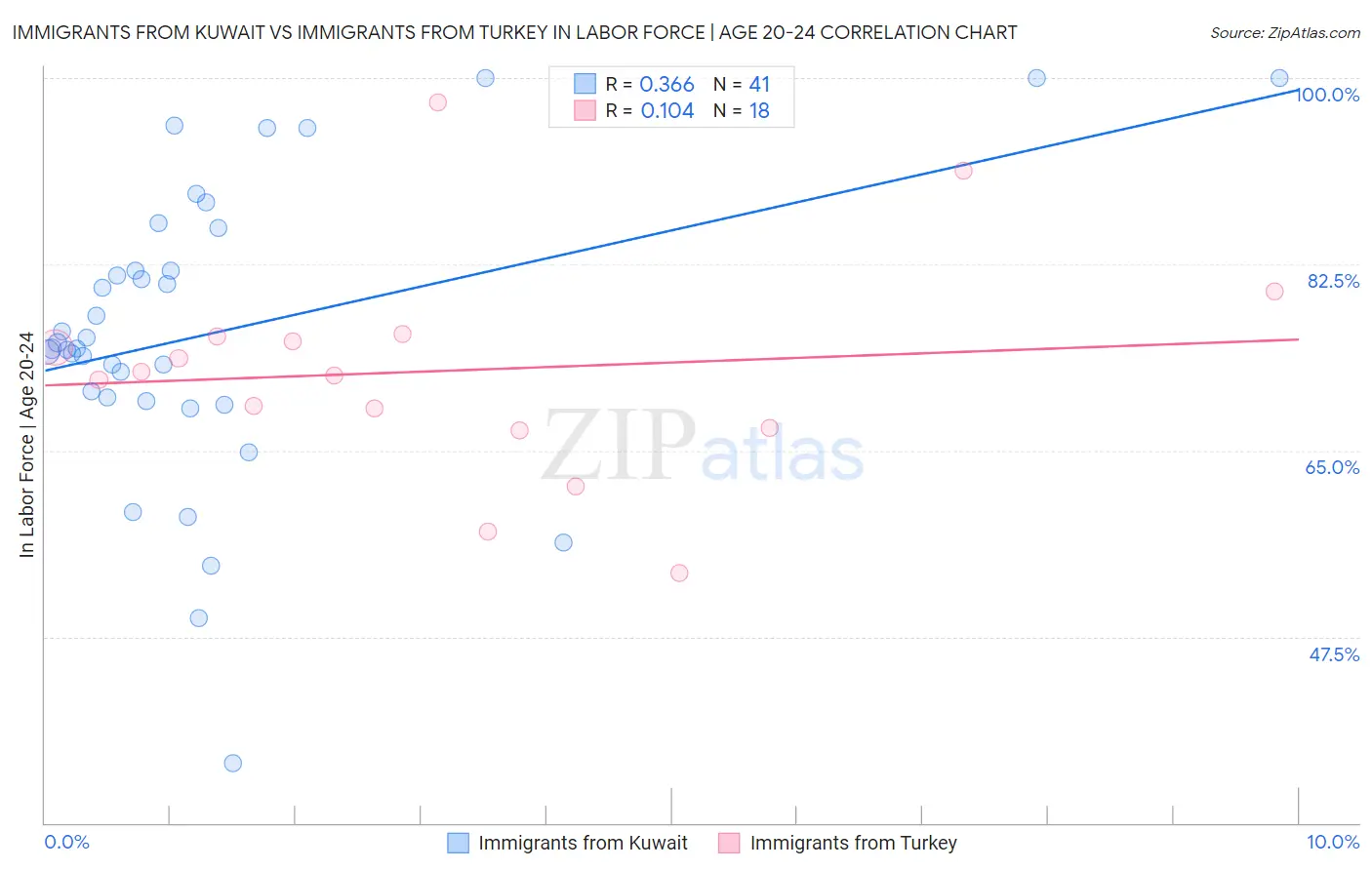 Immigrants from Kuwait vs Immigrants from Turkey In Labor Force | Age 20-24