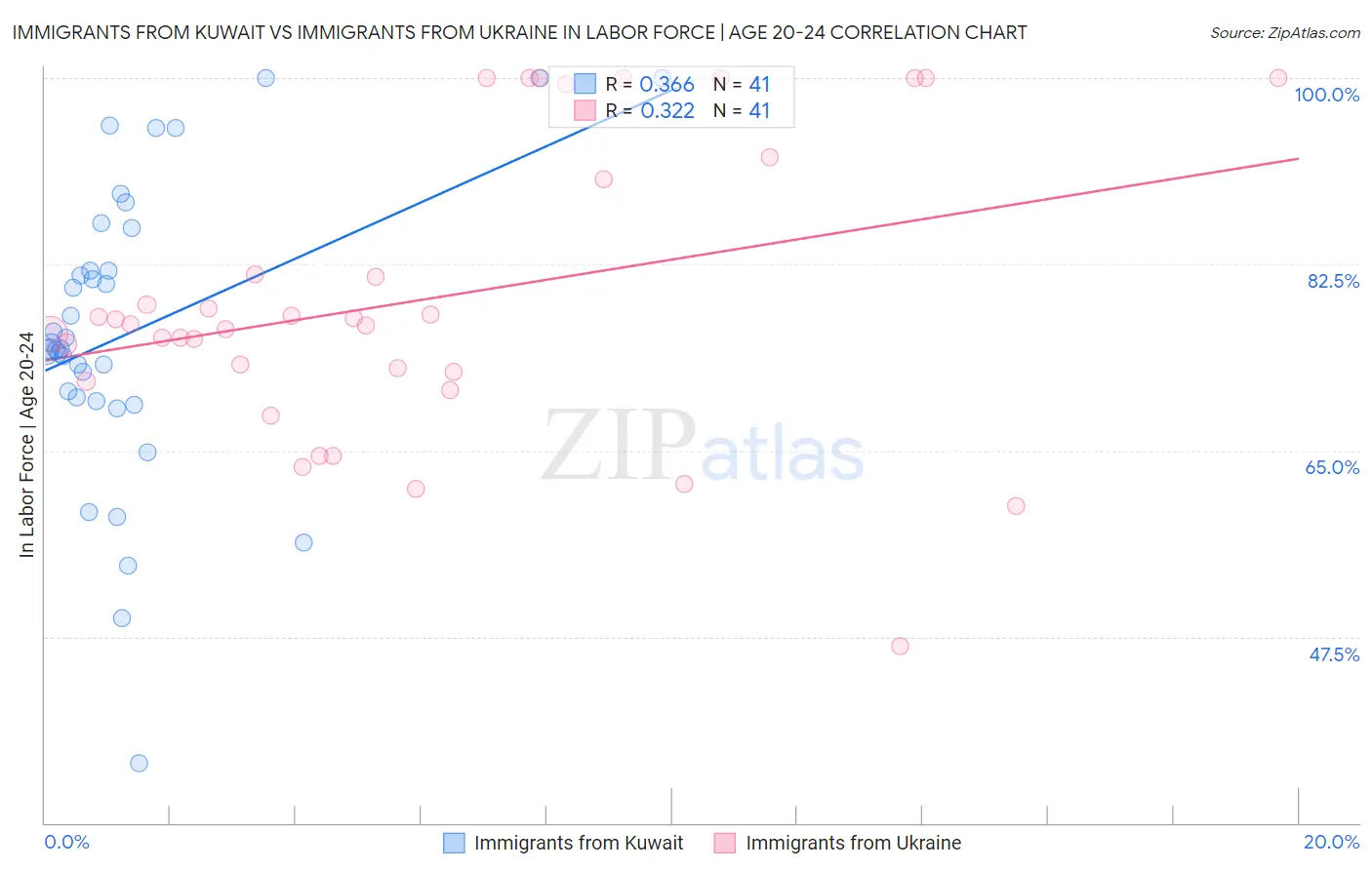 Immigrants from Kuwait vs Immigrants from Ukraine In Labor Force | Age 20-24