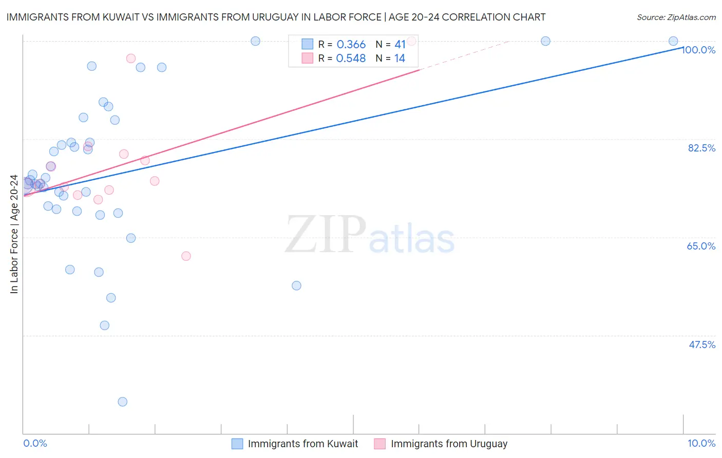 Immigrants from Kuwait vs Immigrants from Uruguay In Labor Force | Age 20-24