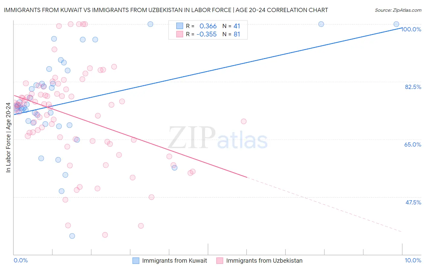 Immigrants from Kuwait vs Immigrants from Uzbekistan In Labor Force | Age 20-24