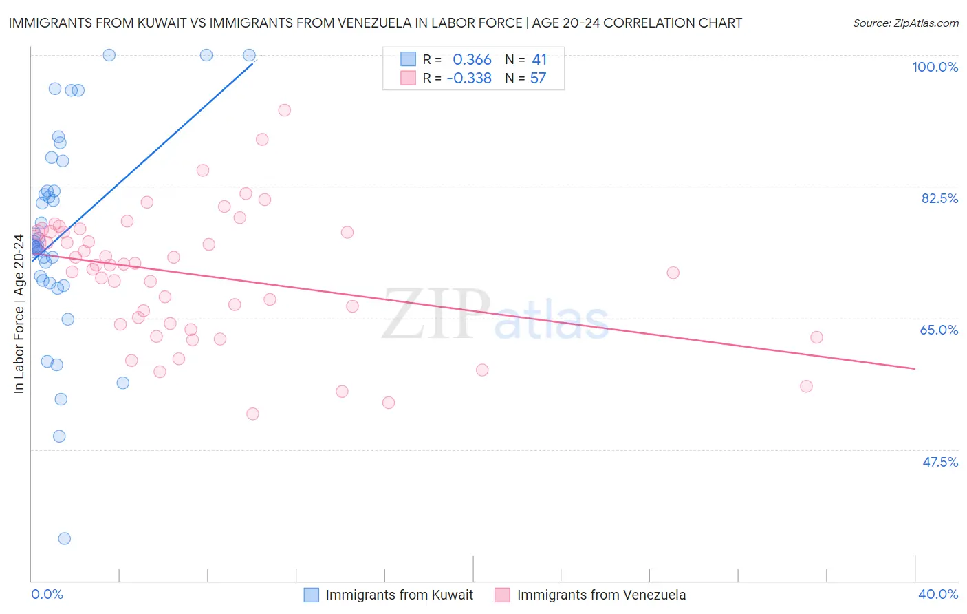 Immigrants from Kuwait vs Immigrants from Venezuela In Labor Force | Age 20-24