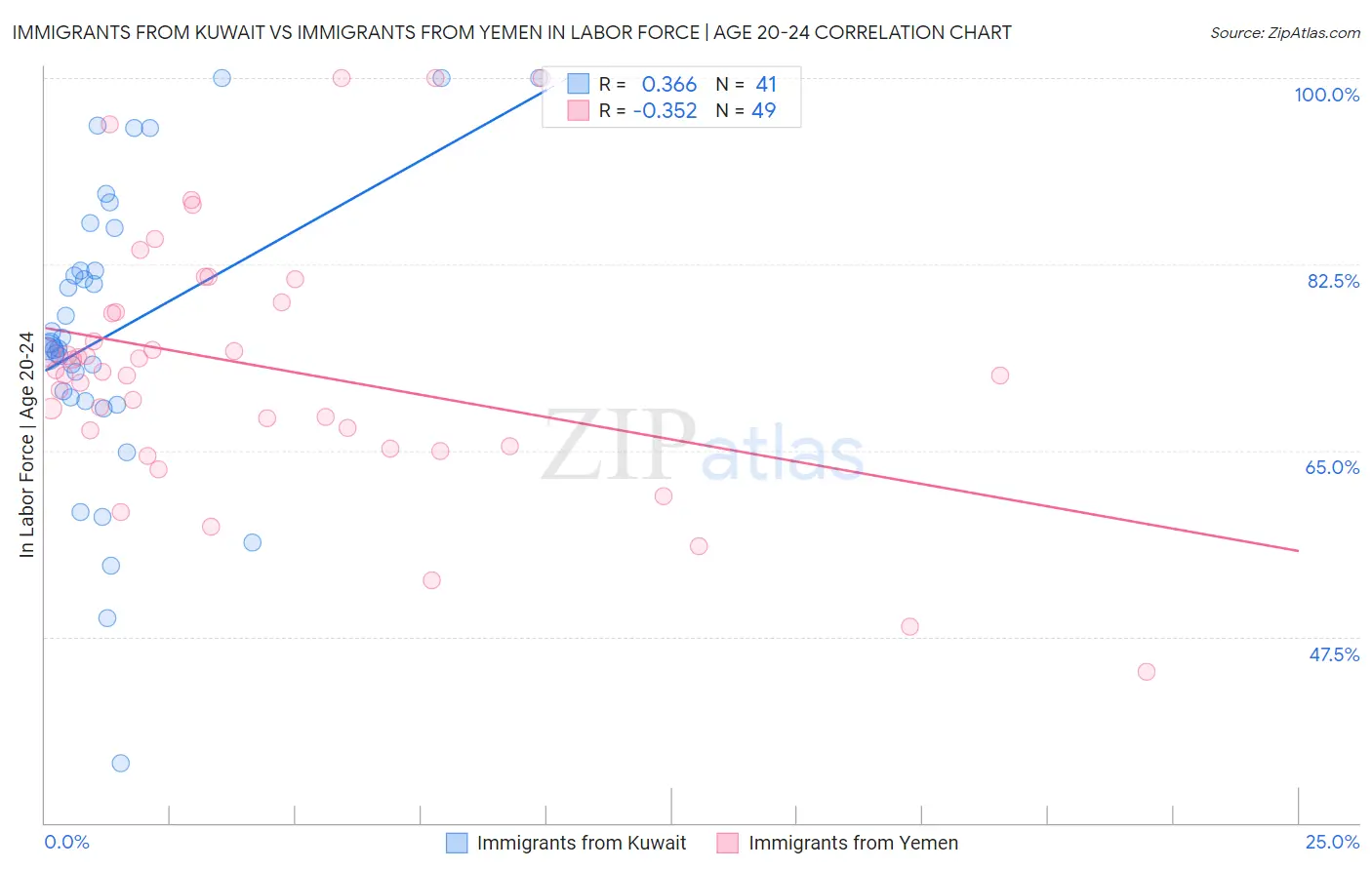 Immigrants from Kuwait vs Immigrants from Yemen In Labor Force | Age 20-24