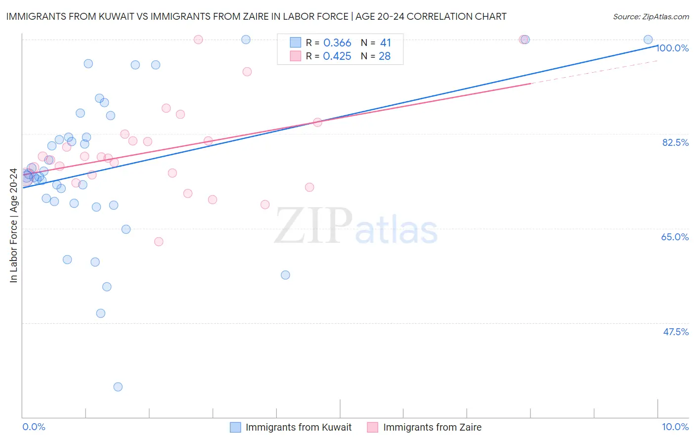 Immigrants from Kuwait vs Immigrants from Zaire In Labor Force | Age 20-24