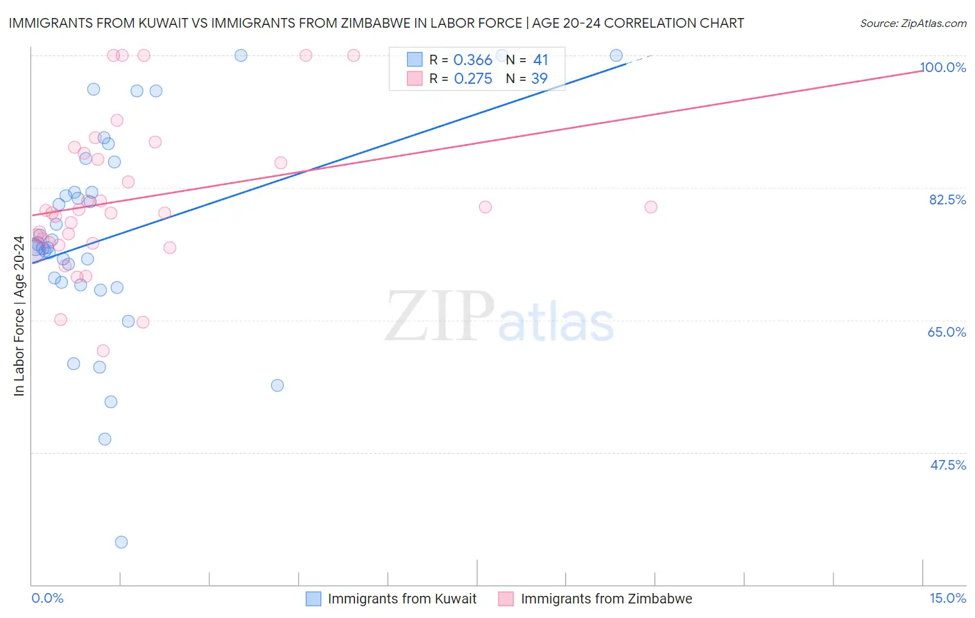 Immigrants from Kuwait vs Immigrants from Zimbabwe In Labor Force | Age 20-24