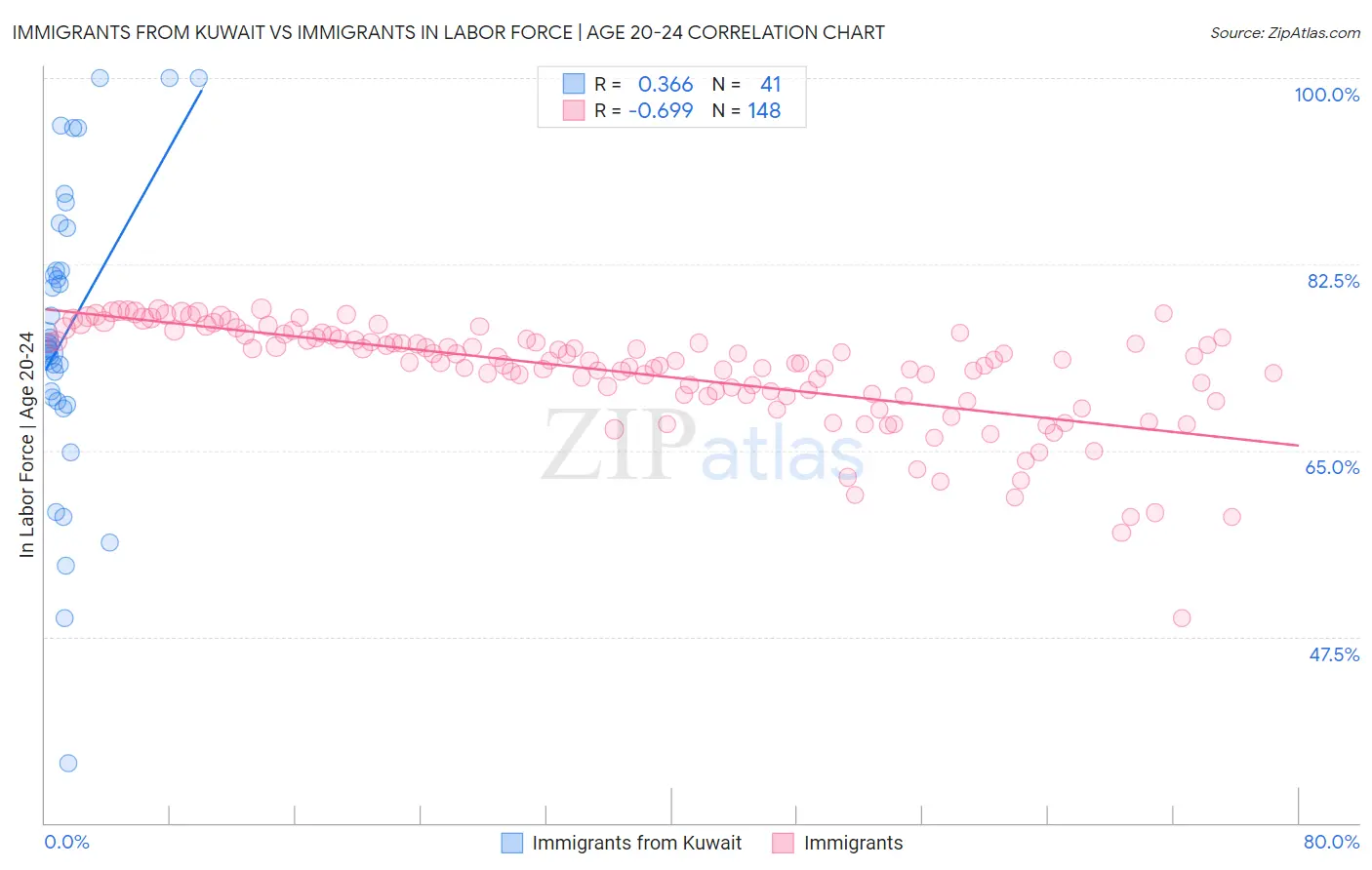 Immigrants from Kuwait vs Immigrants In Labor Force | Age 20-24