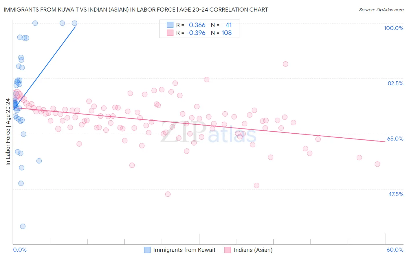 Immigrants from Kuwait vs Indian (Asian) In Labor Force | Age 20-24