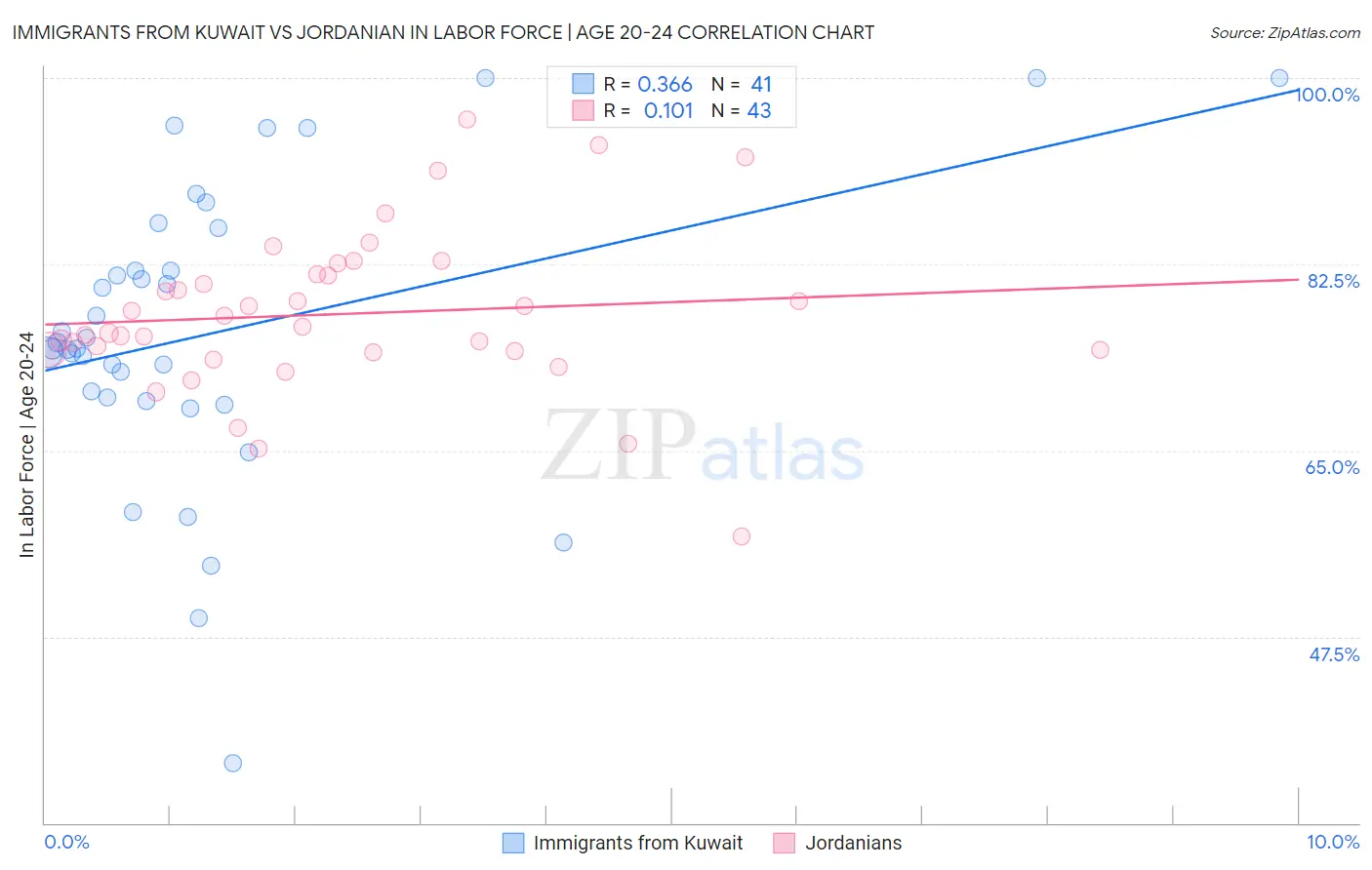 Immigrants from Kuwait vs Jordanian In Labor Force | Age 20-24