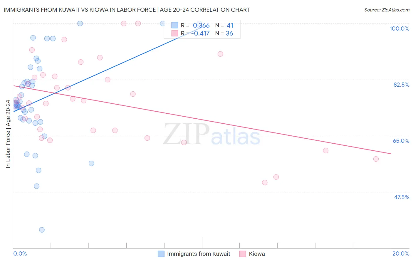 Immigrants from Kuwait vs Kiowa In Labor Force | Age 20-24