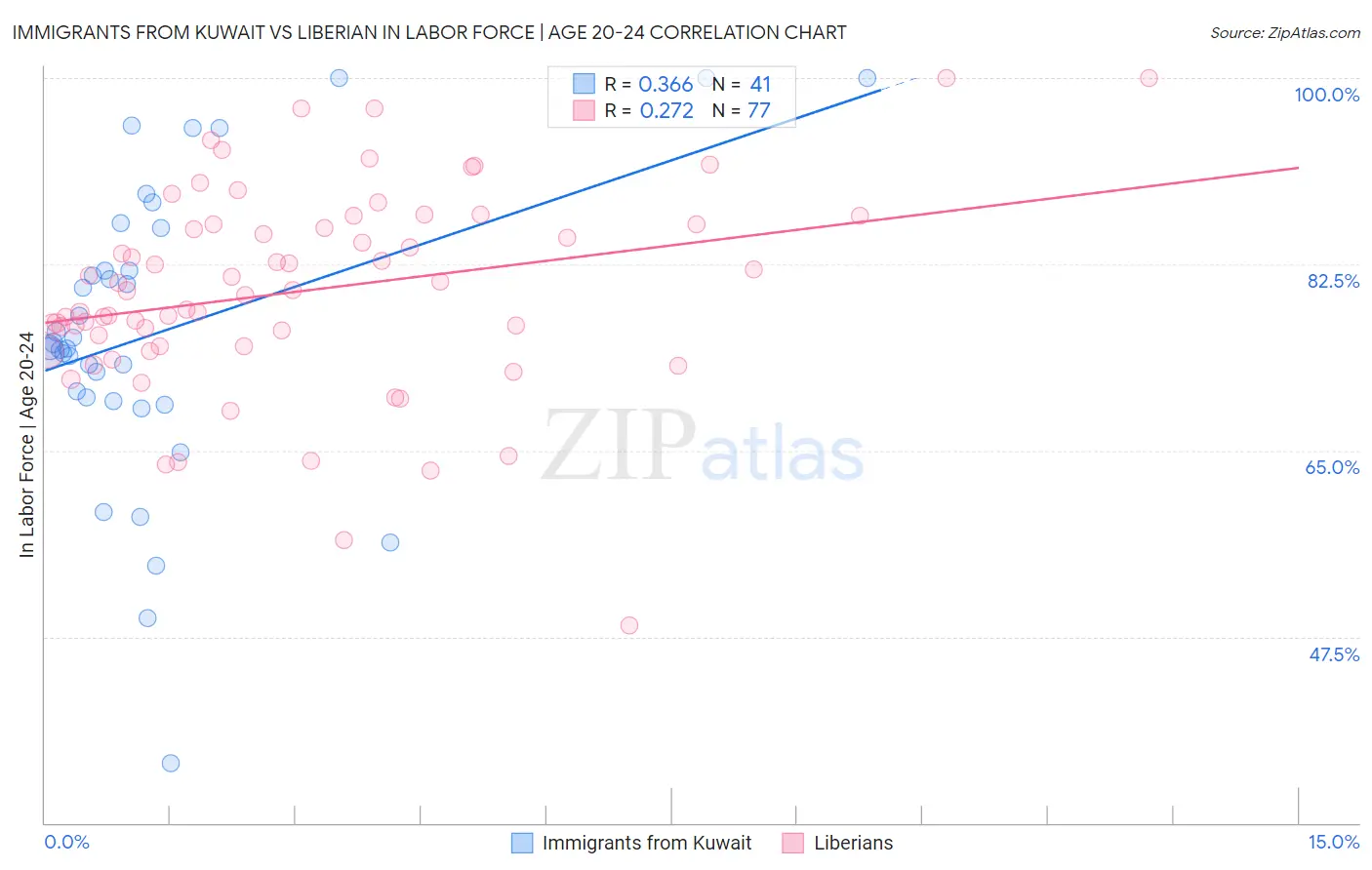 Immigrants from Kuwait vs Liberian In Labor Force | Age 20-24