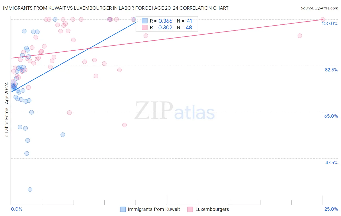 Immigrants from Kuwait vs Luxembourger In Labor Force | Age 20-24