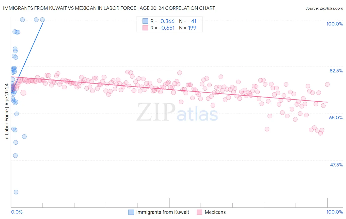 Immigrants from Kuwait vs Mexican In Labor Force | Age 20-24