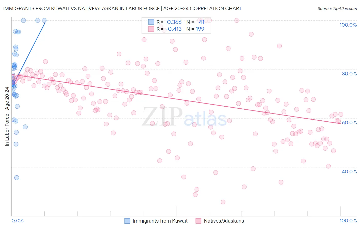 Immigrants from Kuwait vs Native/Alaskan In Labor Force | Age 20-24