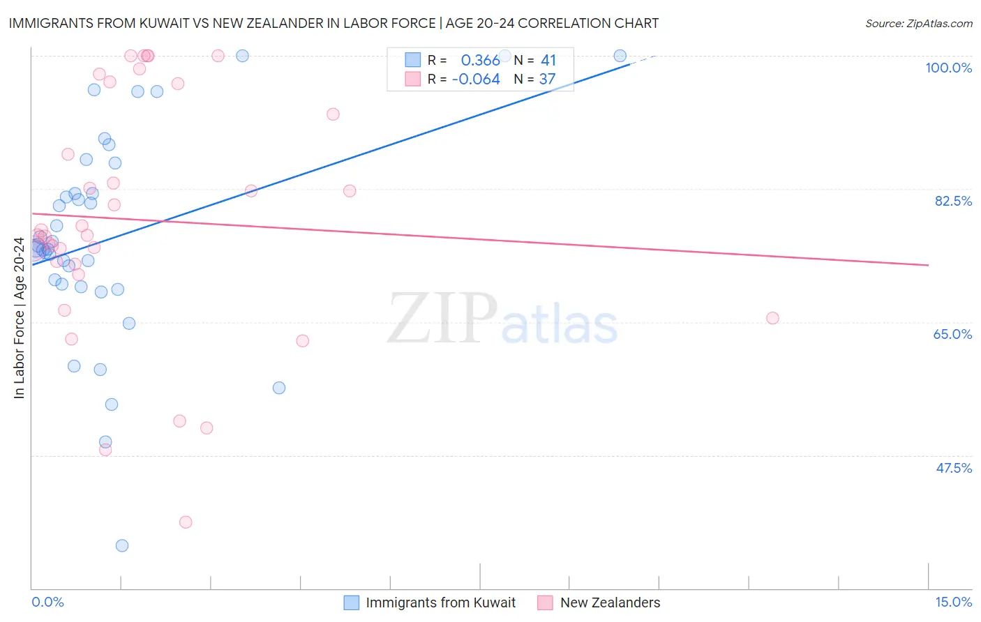 Immigrants from Kuwait vs New Zealander In Labor Force | Age 20-24