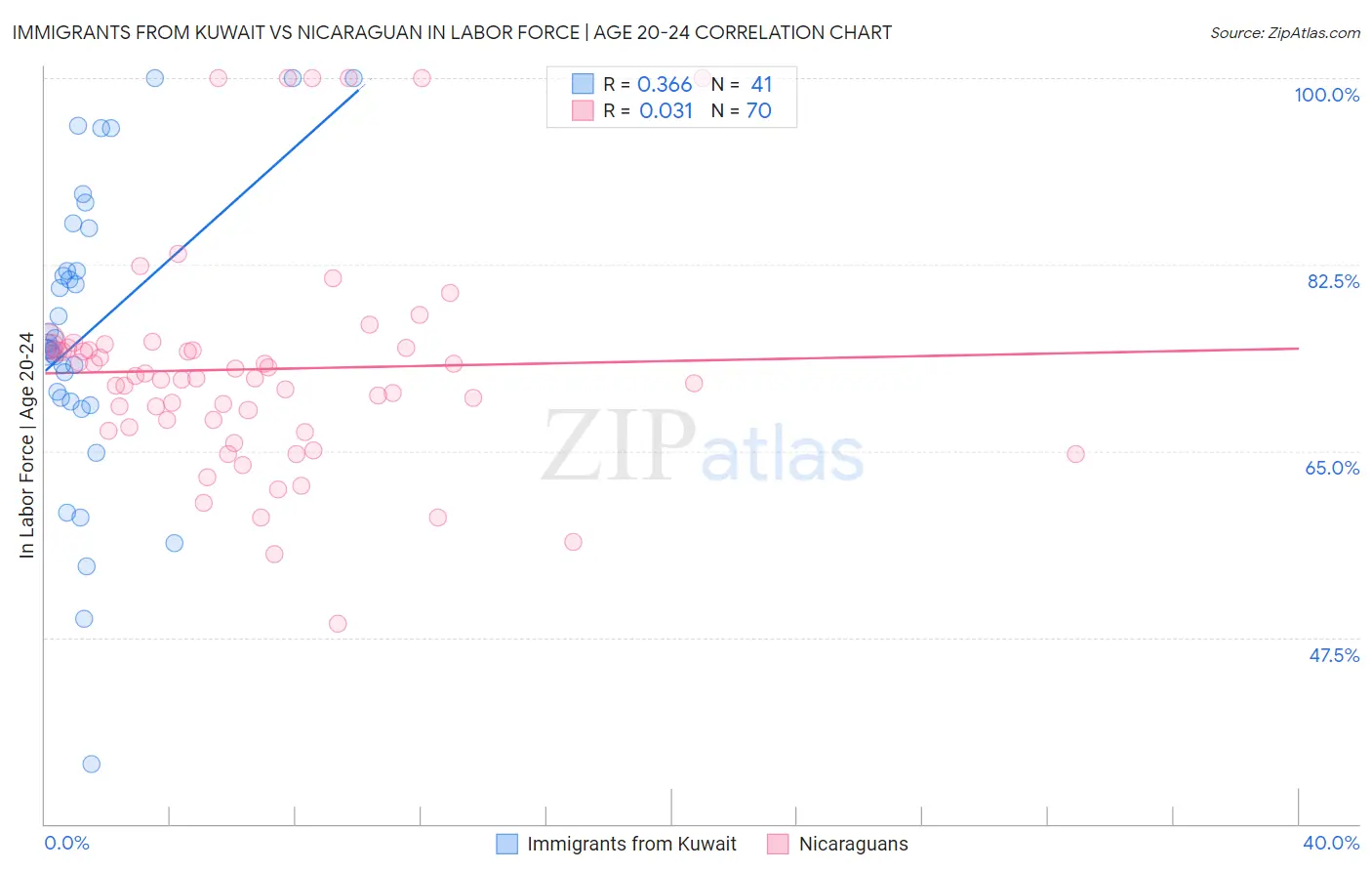 Immigrants from Kuwait vs Nicaraguan In Labor Force | Age 20-24