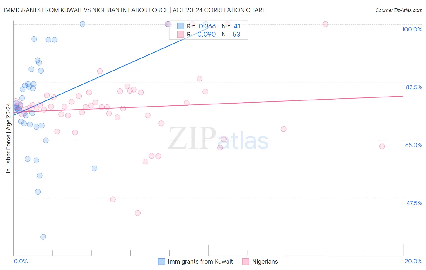Immigrants from Kuwait vs Nigerian In Labor Force | Age 20-24