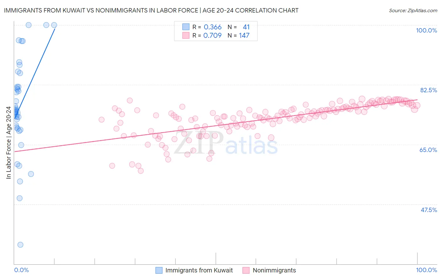 Immigrants from Kuwait vs Nonimmigrants In Labor Force | Age 20-24