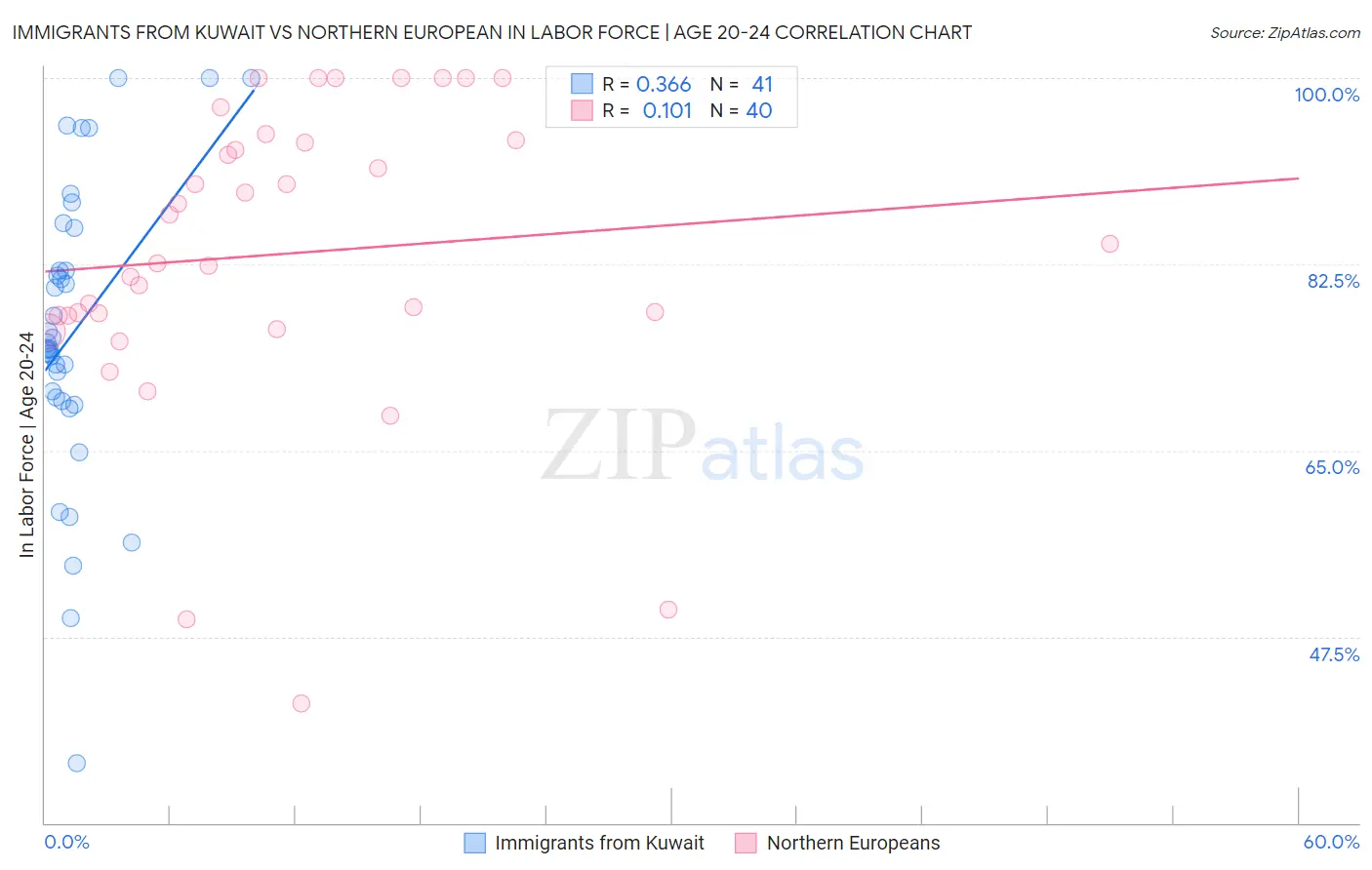 Immigrants from Kuwait vs Northern European In Labor Force | Age 20-24