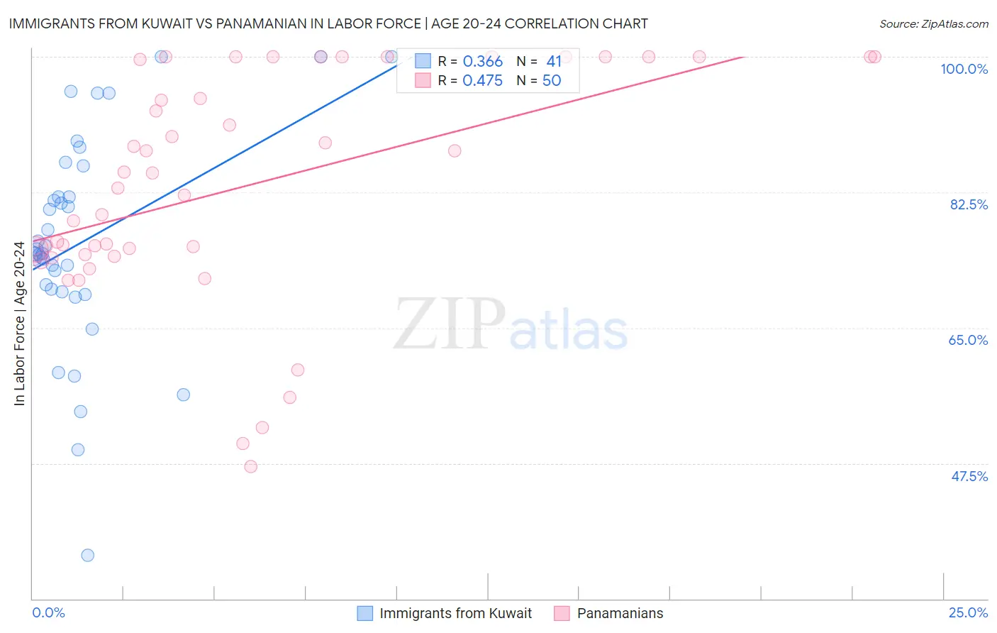 Immigrants from Kuwait vs Panamanian In Labor Force | Age 20-24