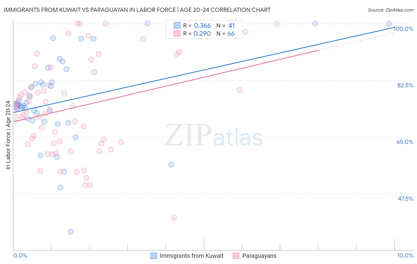 Immigrants from Kuwait vs Paraguayan In Labor Force | Age 20-24