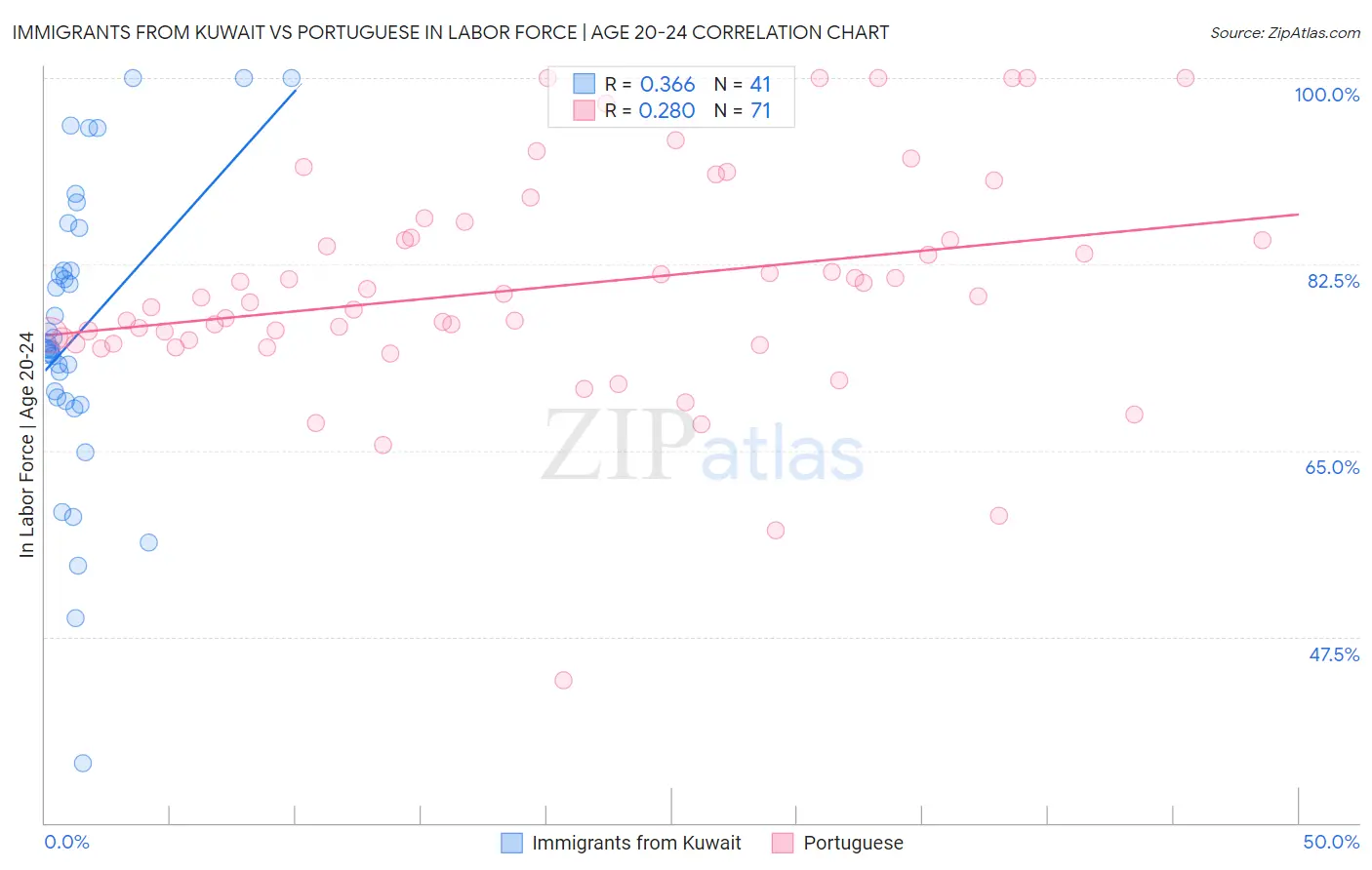 Immigrants from Kuwait vs Portuguese In Labor Force | Age 20-24