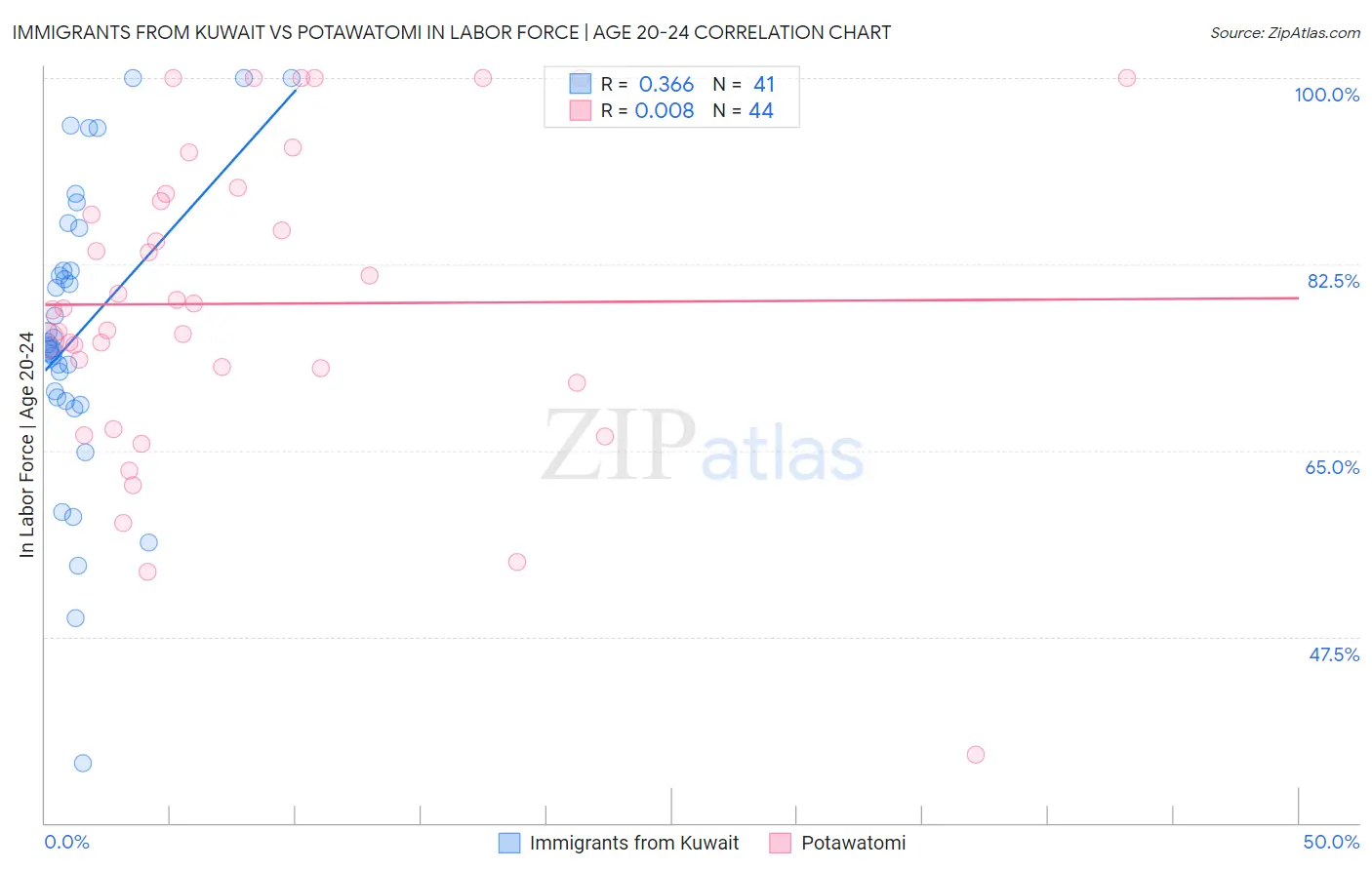 Immigrants from Kuwait vs Potawatomi In Labor Force | Age 20-24