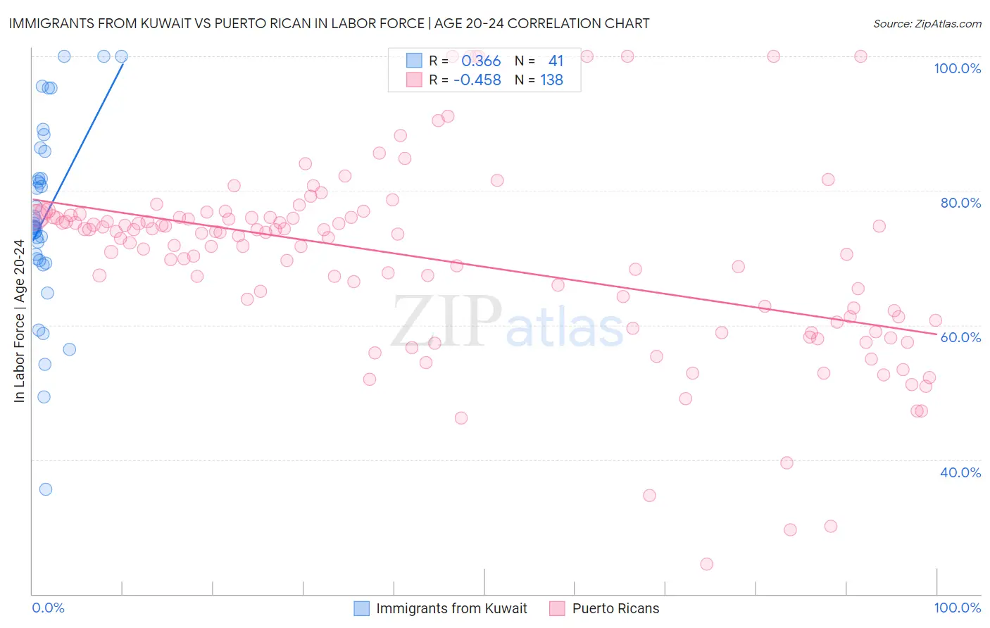Immigrants from Kuwait vs Puerto Rican In Labor Force | Age 20-24