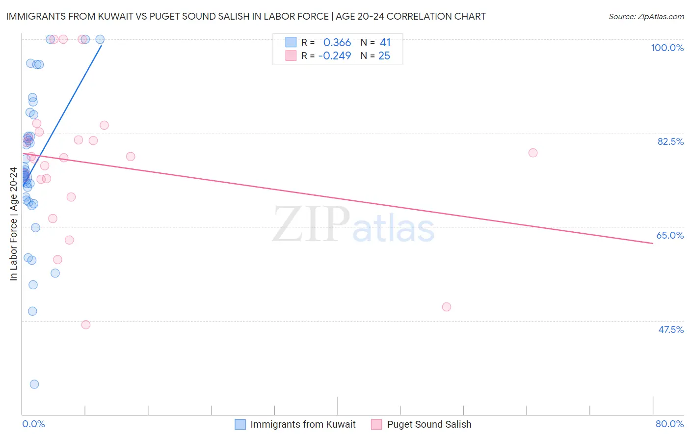 Immigrants from Kuwait vs Puget Sound Salish In Labor Force | Age 20-24