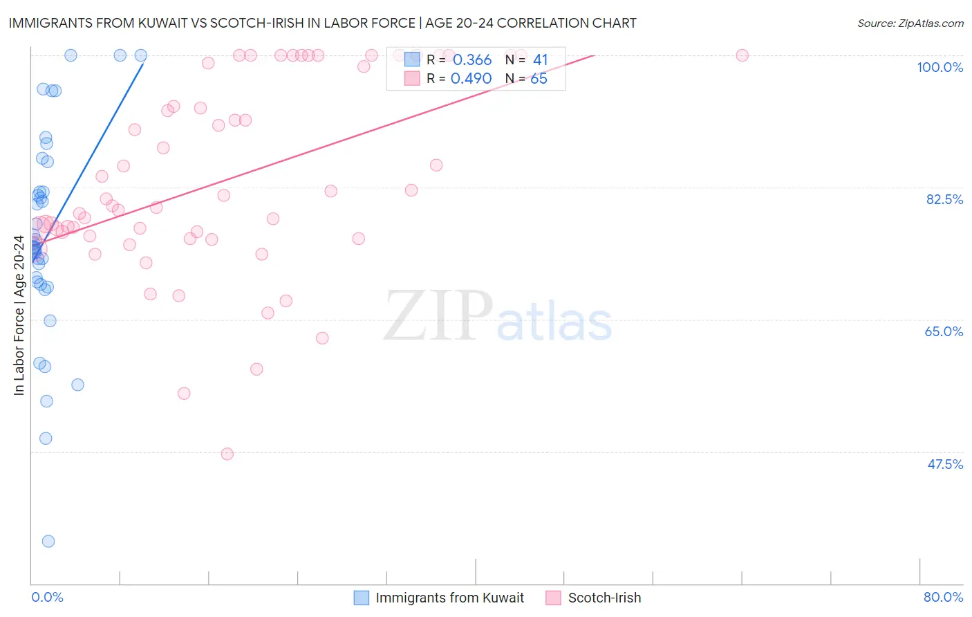 Immigrants from Kuwait vs Scotch-Irish In Labor Force | Age 20-24