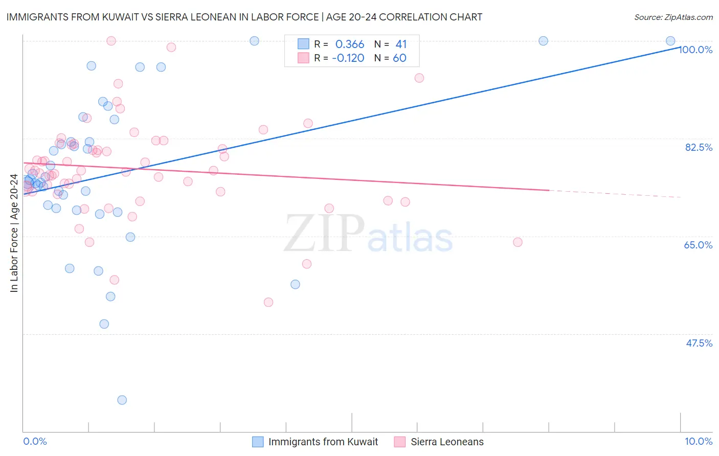 Immigrants from Kuwait vs Sierra Leonean In Labor Force | Age 20-24