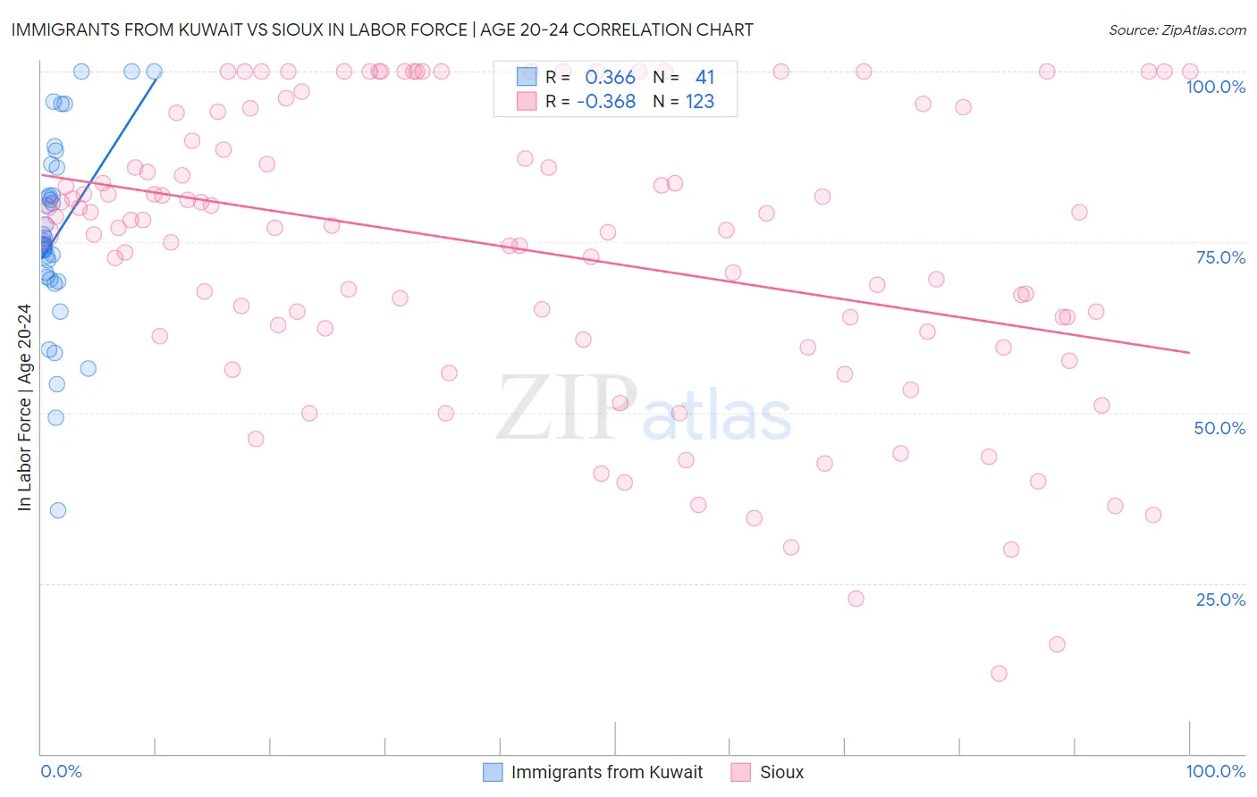 Immigrants from Kuwait vs Sioux In Labor Force | Age 20-24