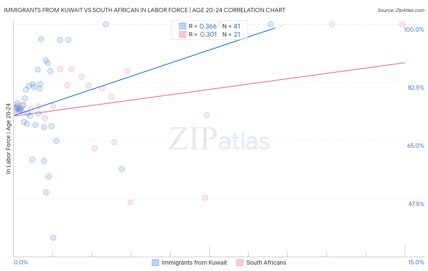 Immigrants from Kuwait vs South African In Labor Force | Age 20-24