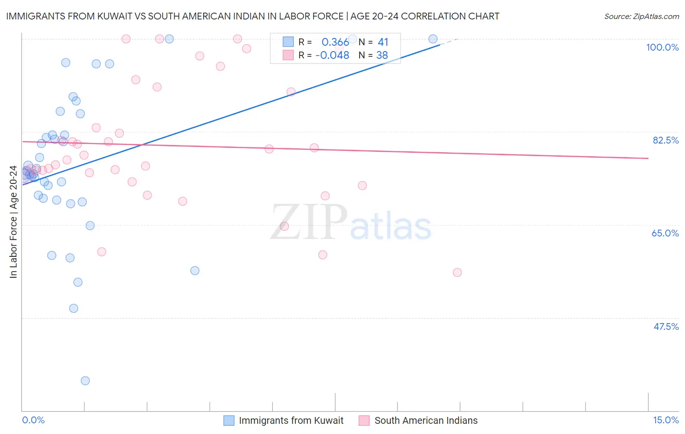 Immigrants from Kuwait vs South American Indian In Labor Force | Age 20-24