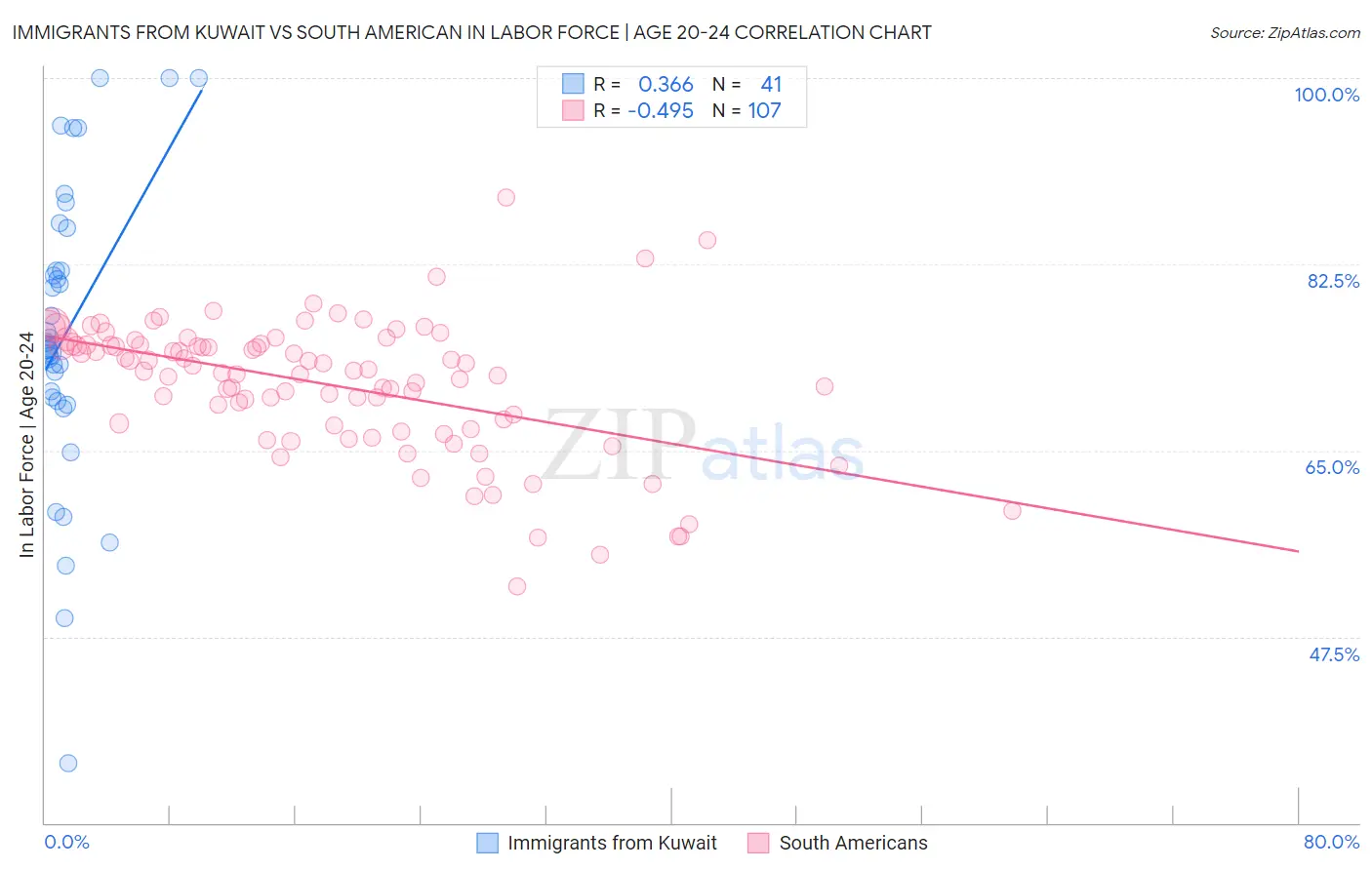 Immigrants from Kuwait vs South American In Labor Force | Age 20-24