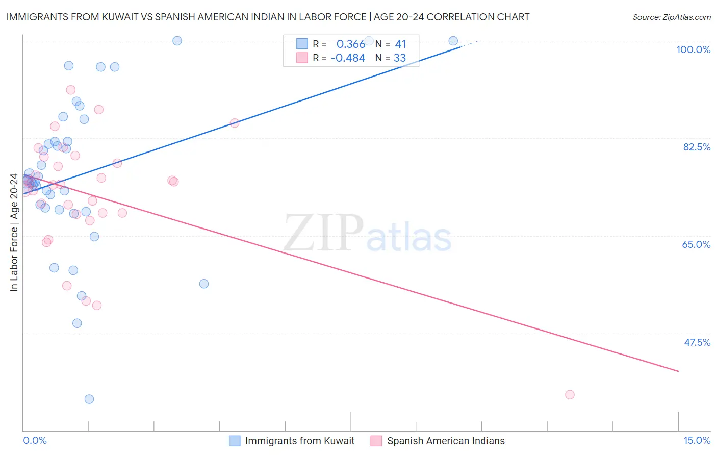 Immigrants from Kuwait vs Spanish American Indian In Labor Force | Age 20-24