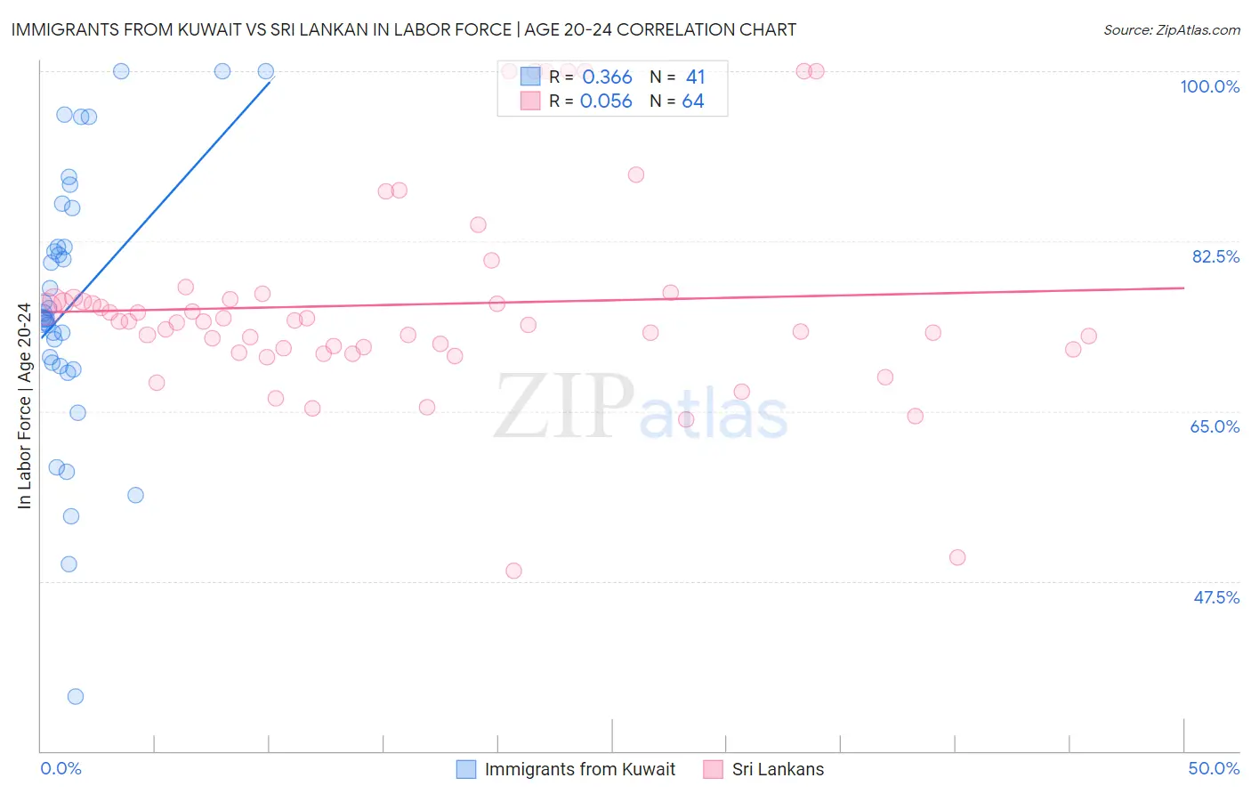 Immigrants from Kuwait vs Sri Lankan In Labor Force | Age 20-24