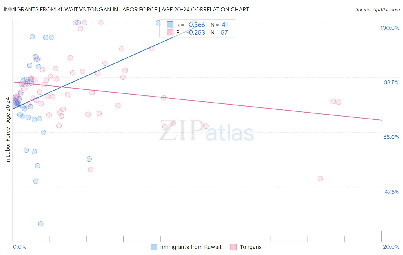 Immigrants from Kuwait vs Tongan In Labor Force | Age 20-24
