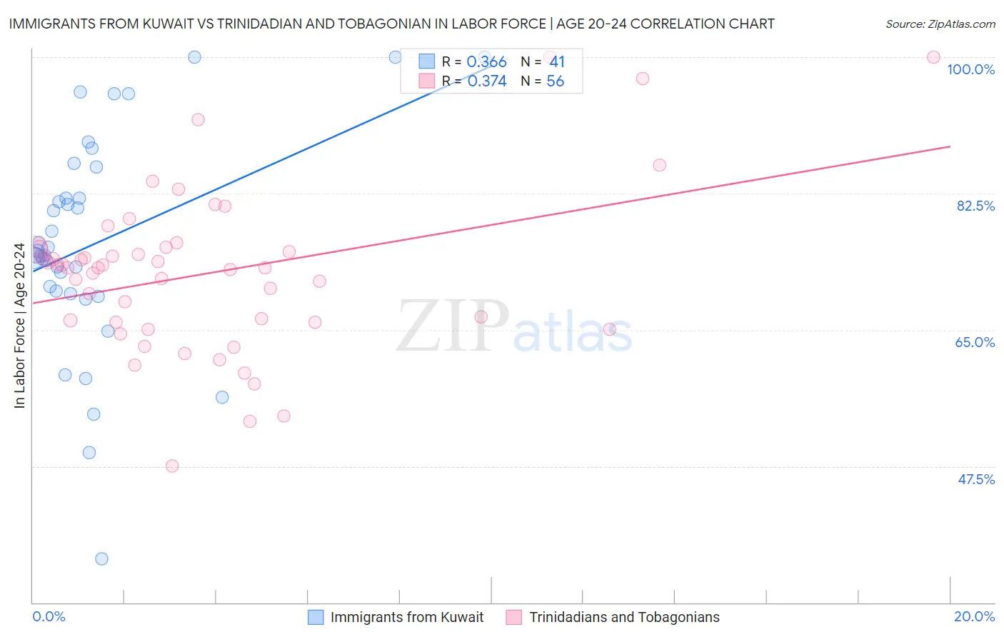 Immigrants from Kuwait vs Trinidadian and Tobagonian In Labor Force | Age 20-24