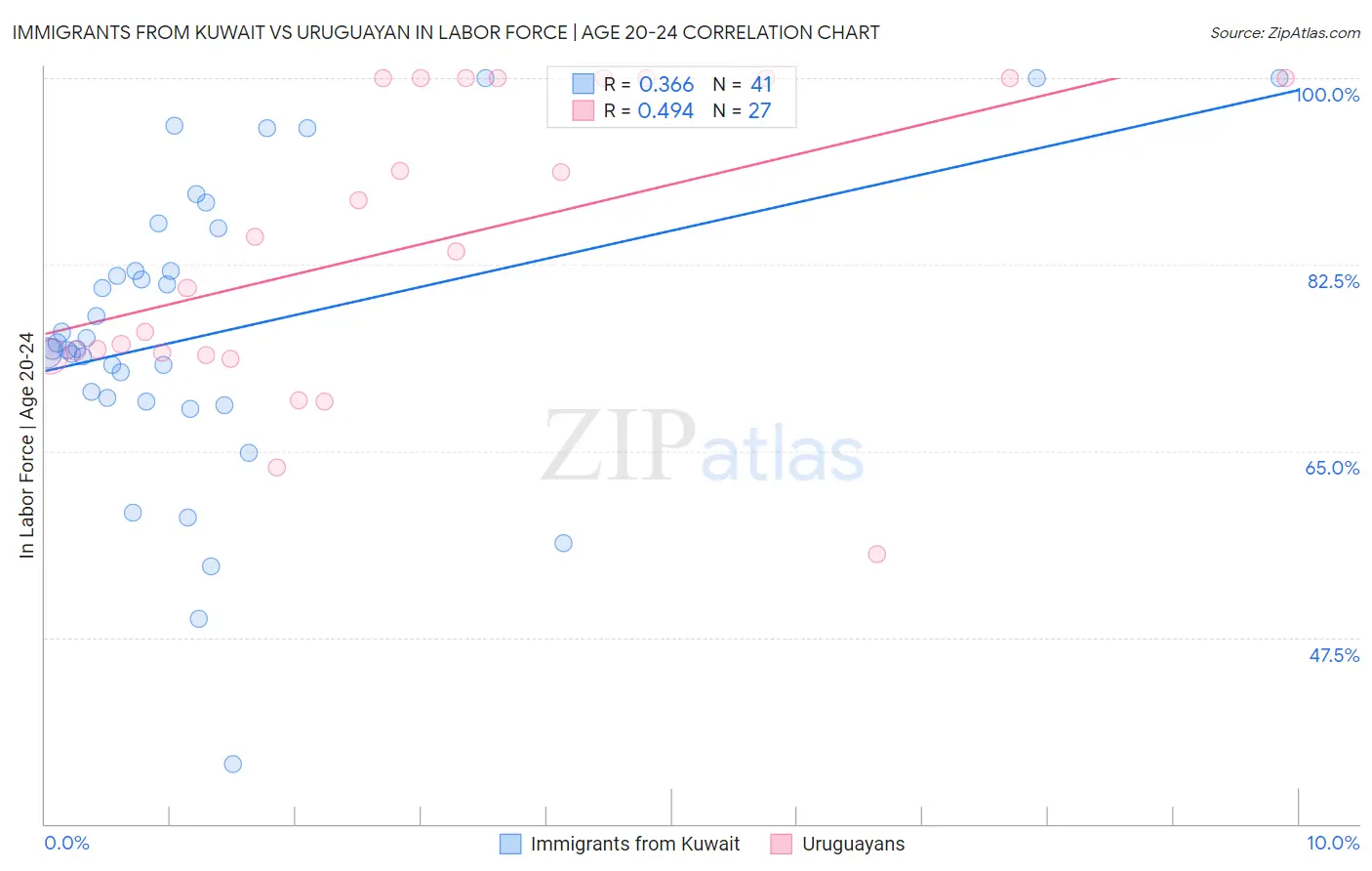 Immigrants from Kuwait vs Uruguayan In Labor Force | Age 20-24