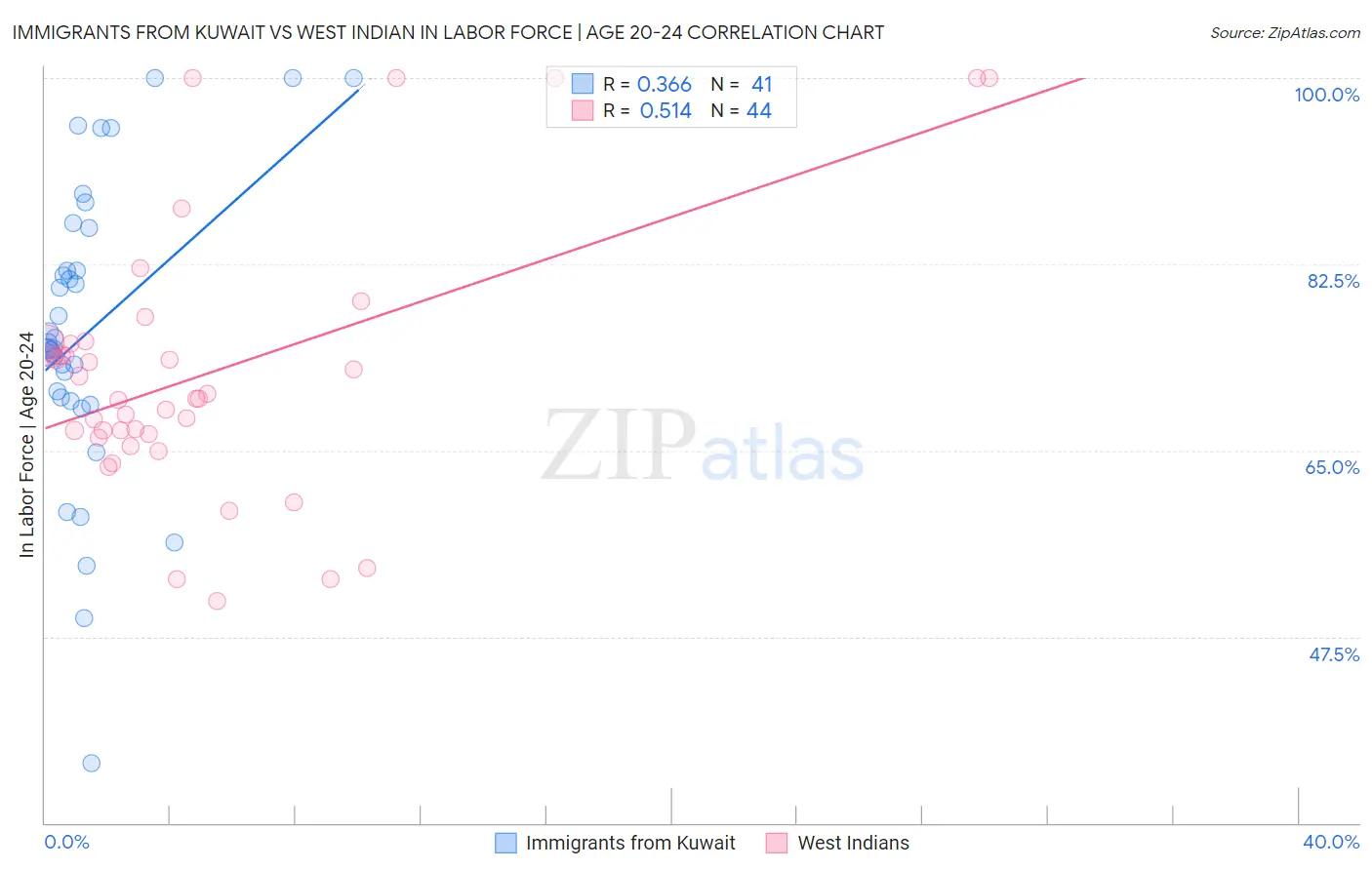 Immigrants from Kuwait vs West Indian In Labor Force | Age 20-24