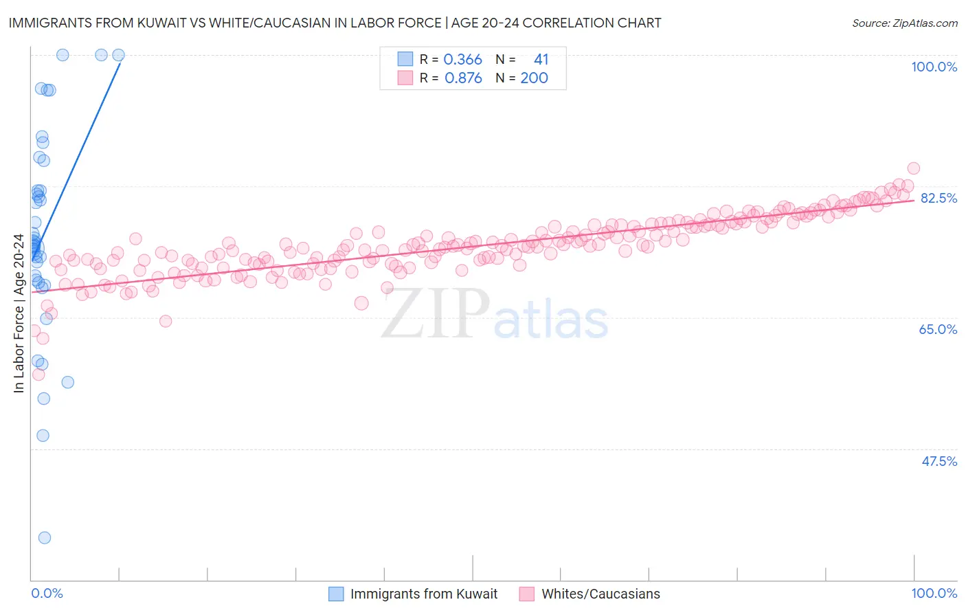 Immigrants from Kuwait vs White/Caucasian In Labor Force | Age 20-24