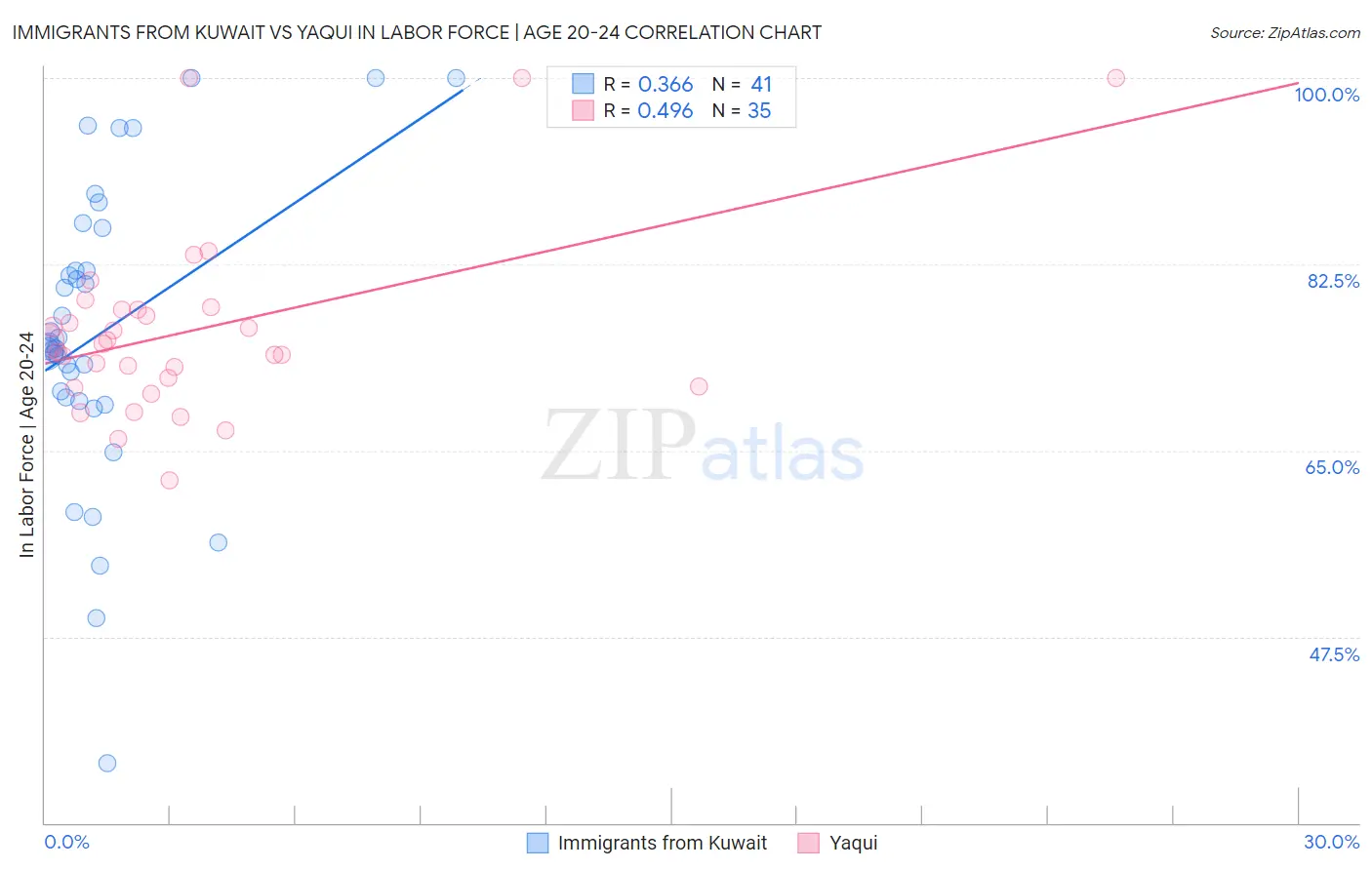 Immigrants from Kuwait vs Yaqui In Labor Force | Age 20-24