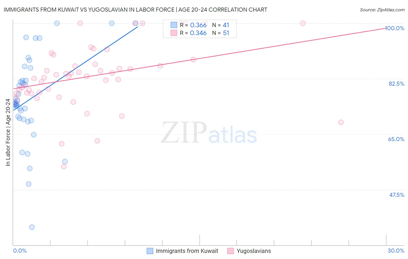 Immigrants from Kuwait vs Yugoslavian In Labor Force | Age 20-24