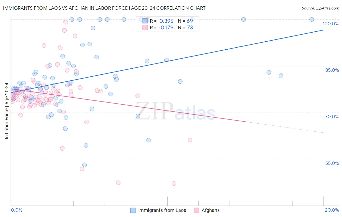 Immigrants from Laos vs Afghan In Labor Force | Age 20-24