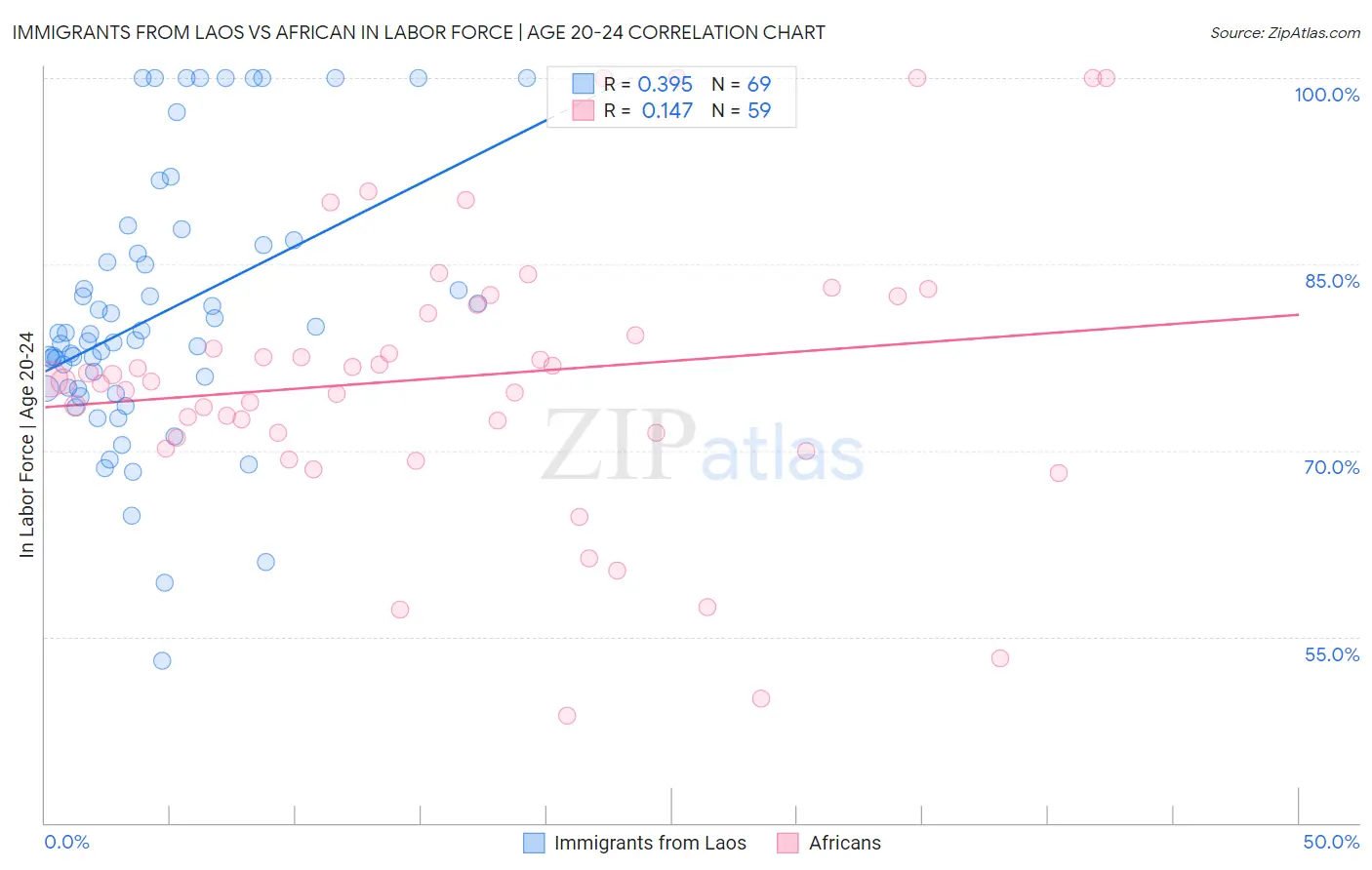 Immigrants from Laos vs African In Labor Force | Age 20-24