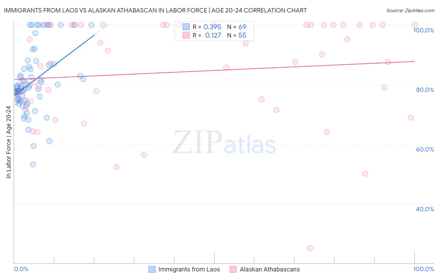 Immigrants from Laos vs Alaskan Athabascan In Labor Force | Age 20-24