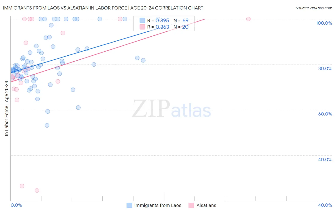 Immigrants from Laos vs Alsatian In Labor Force | Age 20-24