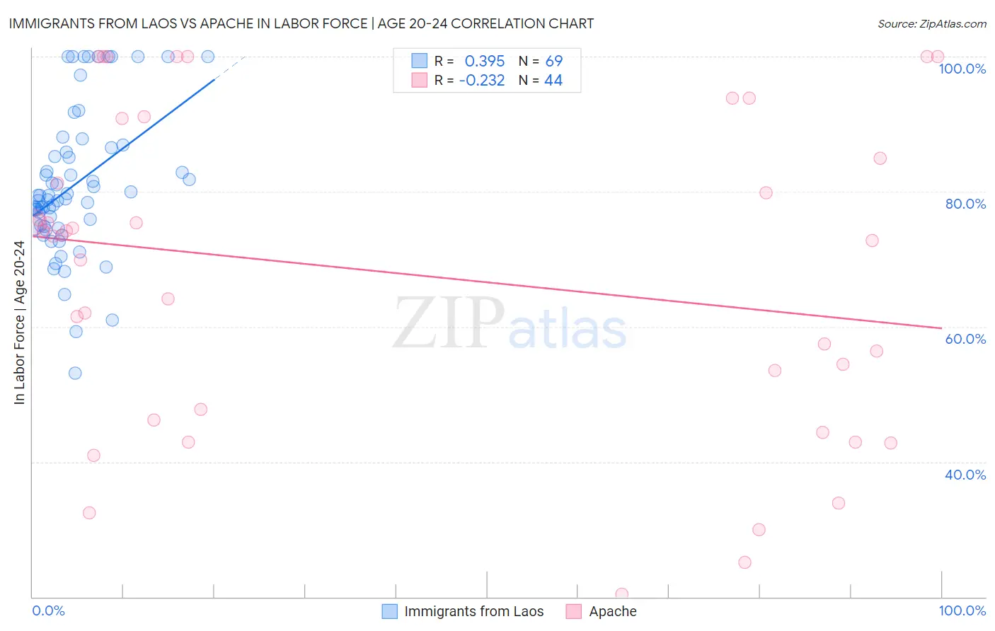 Immigrants from Laos vs Apache In Labor Force | Age 20-24