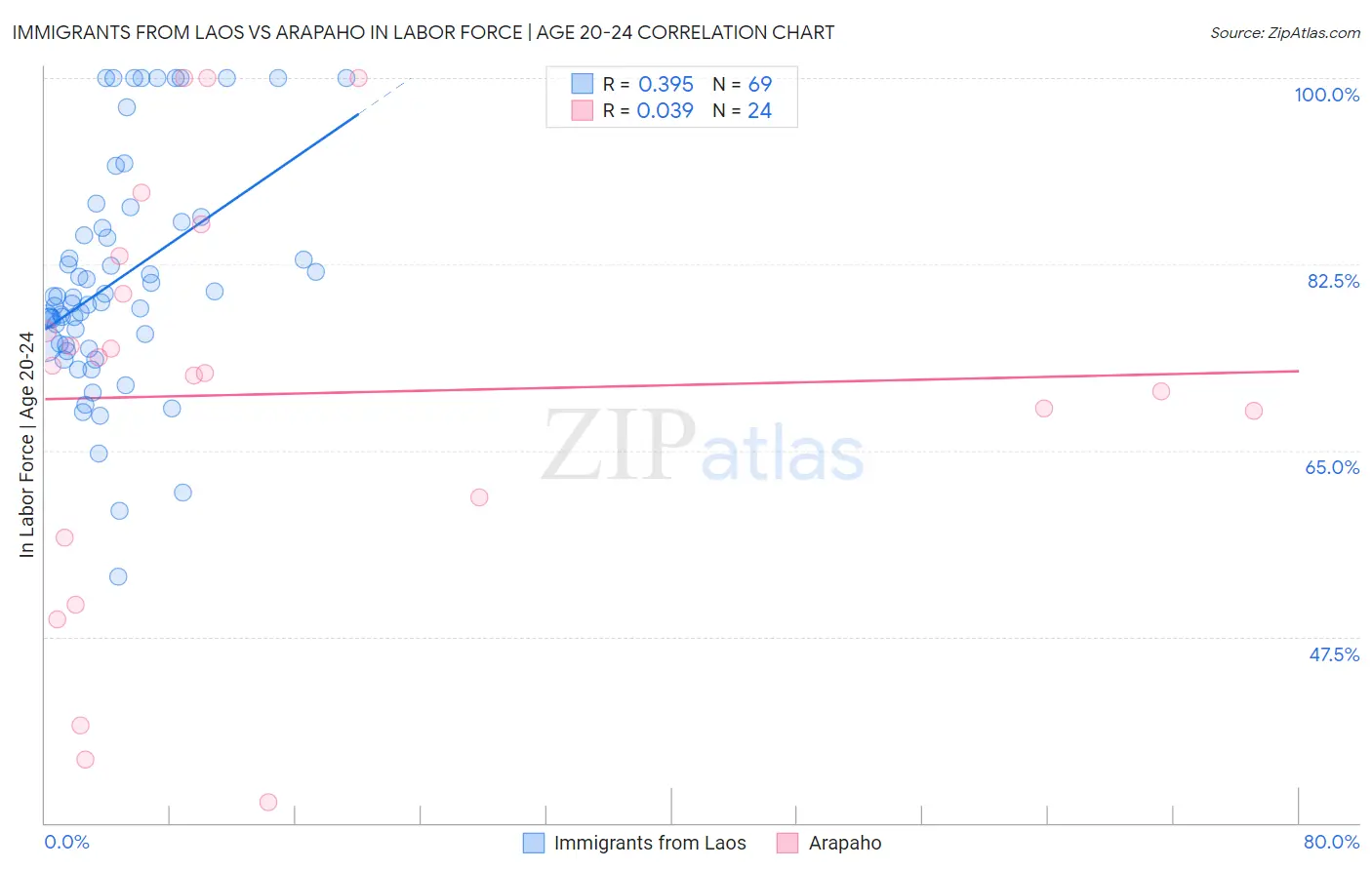 Immigrants from Laos vs Arapaho In Labor Force | Age 20-24