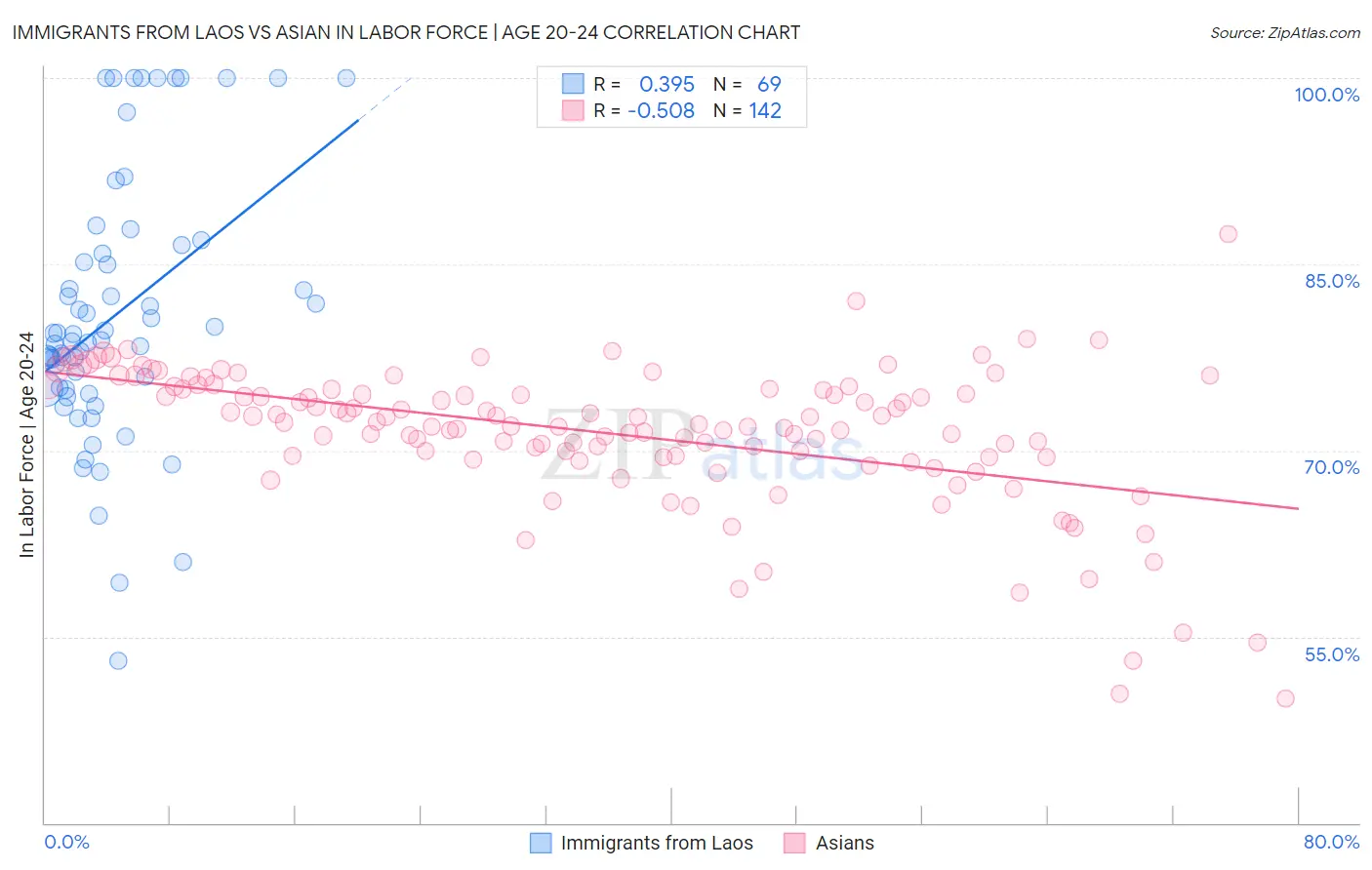 Immigrants from Laos vs Asian In Labor Force | Age 20-24