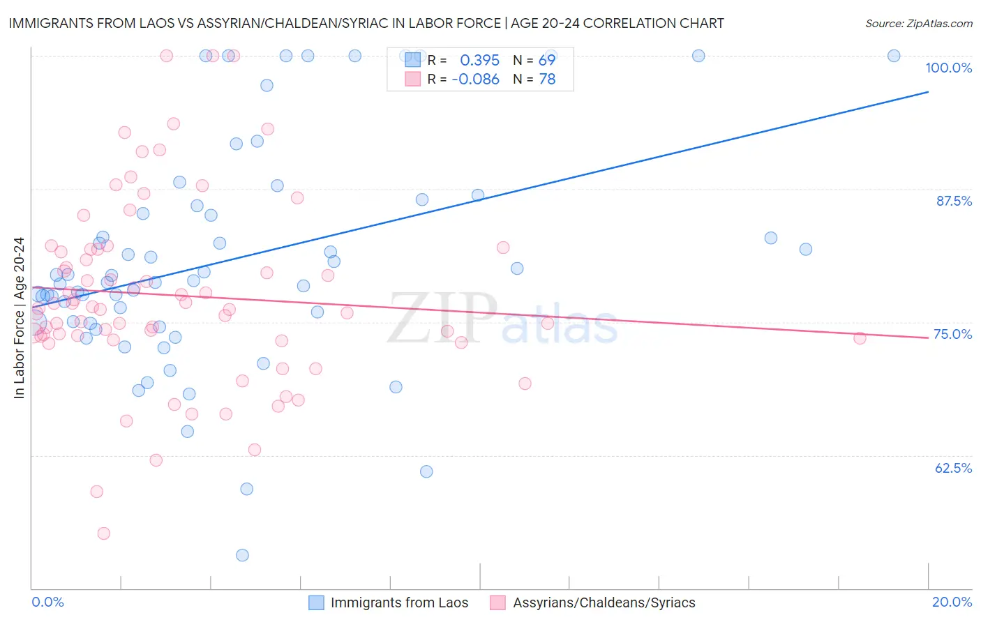 Immigrants from Laos vs Assyrian/Chaldean/Syriac In Labor Force | Age 20-24